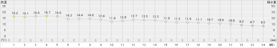 館山(>2016年04月11日)のアメダスグラフ