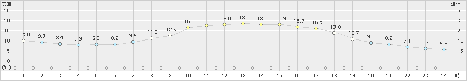 勝沼(>2016年04月11日)のアメダスグラフ