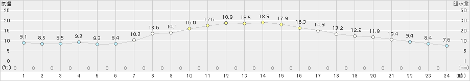 切石(>2016年04月11日)のアメダスグラフ