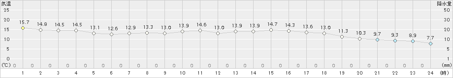 網代(>2016年04月11日)のアメダスグラフ