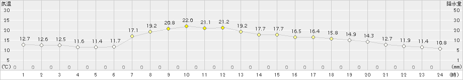静岡(>2016年04月11日)のアメダスグラフ