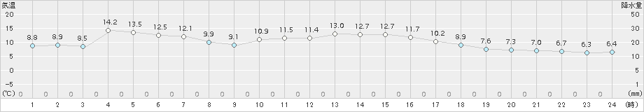 粥見(>2016年04月11日)のアメダスグラフ