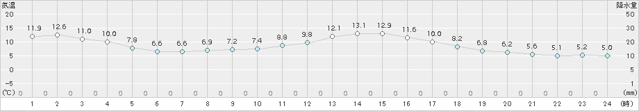 一宮(>2016年04月11日)のアメダスグラフ