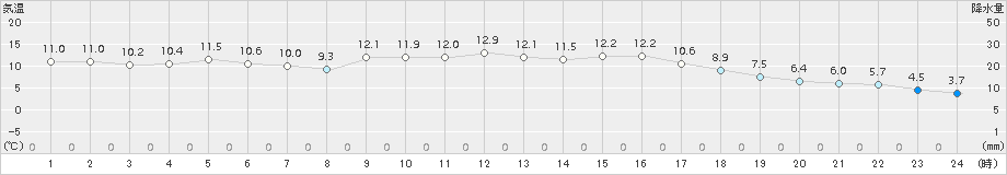 かつらぎ(>2016年04月11日)のアメダスグラフ