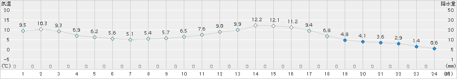 新見(>2016年04月11日)のアメダスグラフ