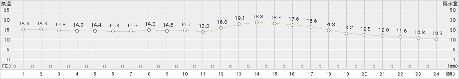 久留米(>2016年04月11日)のアメダスグラフ