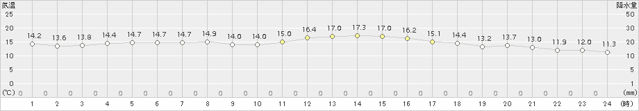 佐世保(>2016年04月11日)のアメダスグラフ