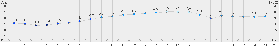 区界(>2016年04月12日)のアメダスグラフ