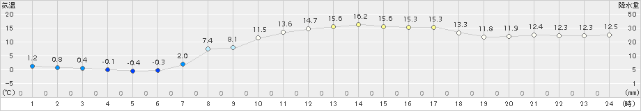 能勢(>2016年04月12日)のアメダスグラフ