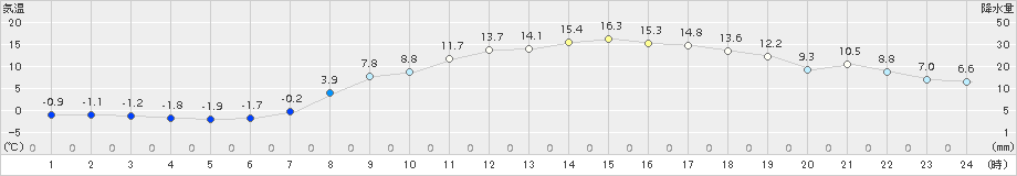 大朝(>2016年04月12日)のアメダスグラフ