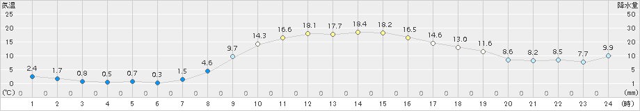 久万(>2016年04月12日)のアメダスグラフ