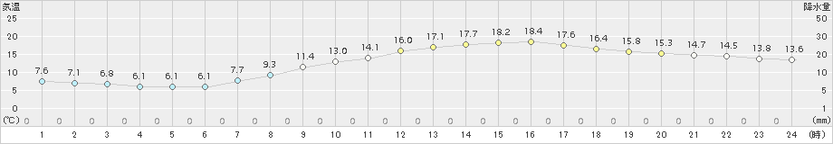 飯塚(>2016年04月12日)のアメダスグラフ