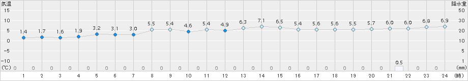 厚床(>2016年04月13日)のアメダスグラフ