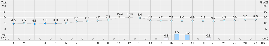 室蘭(>2016年04月13日)のアメダスグラフ
