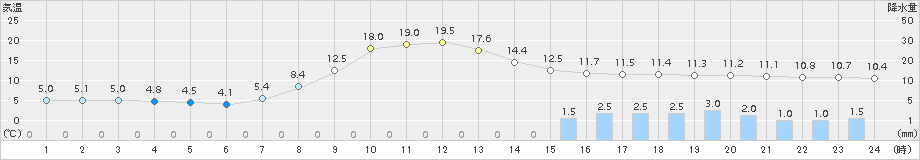 能代(>2016年04月13日)のアメダスグラフ