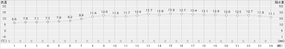 飯舘(>2016年04月13日)のアメダスグラフ
