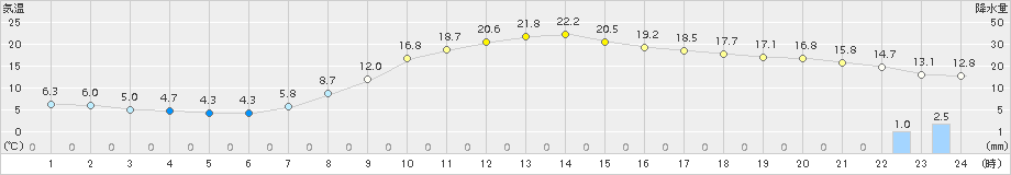 若松(>2016年04月13日)のアメダスグラフ