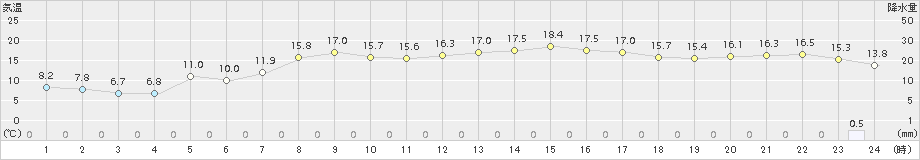浪江(>2016年04月13日)のアメダスグラフ