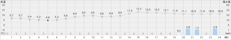 塩谷(>2016年04月13日)のアメダスグラフ