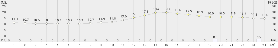 越谷(>2016年04月13日)のアメダスグラフ