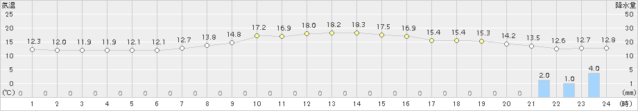 小田原(>2016年04月13日)のアメダスグラフ