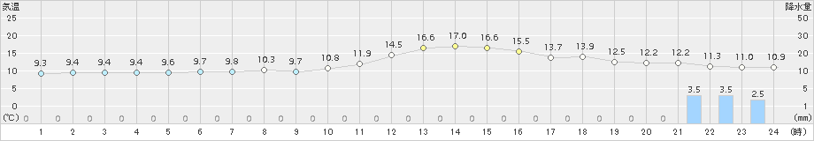 切石(>2016年04月13日)のアメダスグラフ