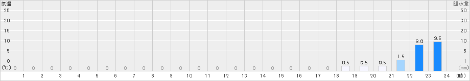 土肥(>2016年04月13日)のアメダスグラフ