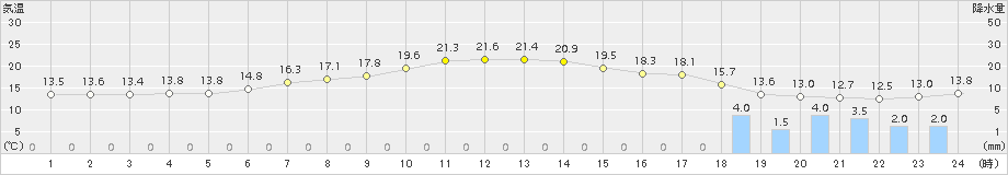春江(>2016年04月13日)のアメダスグラフ