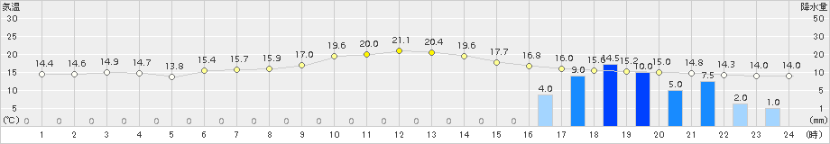 舞鶴(>2016年04月13日)のアメダスグラフ