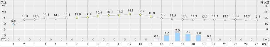 西郷(>2016年04月13日)のアメダスグラフ