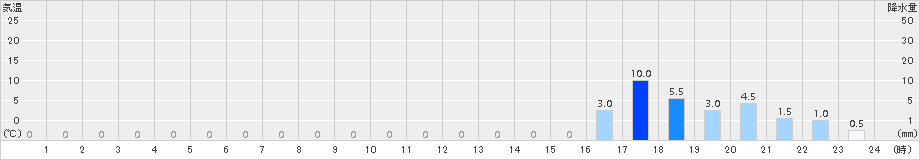 若桜(>2016年04月13日)のアメダスグラフ