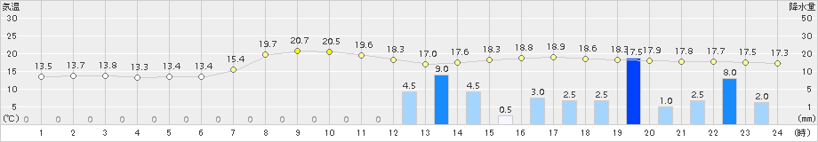 海陽(>2016年04月13日)のアメダスグラフ