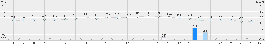 室蘭(>2016年04月14日)のアメダスグラフ