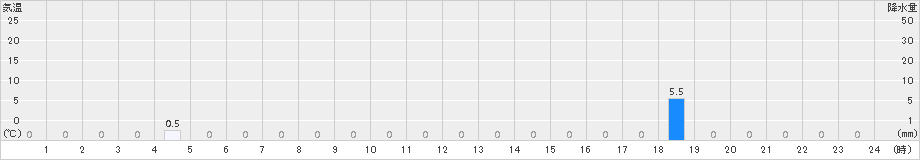 知内(>2016年04月14日)のアメダスグラフ