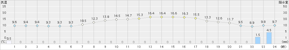 軽米(>2016年04月14日)のアメダスグラフ