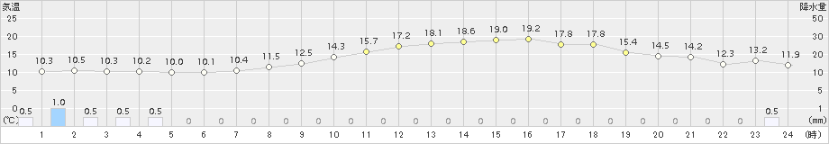 若柳(>2016年04月14日)のアメダスグラフ