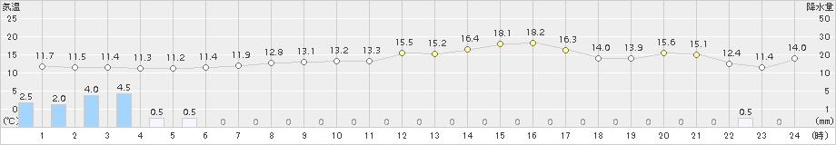 蔵王(>2016年04月14日)のアメダスグラフ