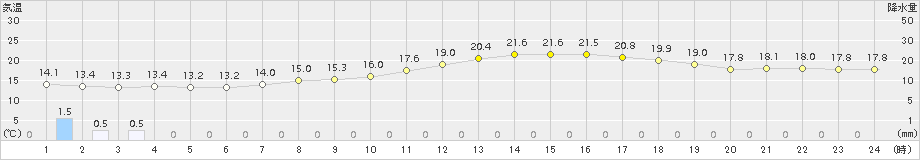 伊勢崎(>2016年04月14日)のアメダスグラフ