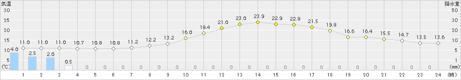 宮地(>2016年04月14日)のアメダスグラフ