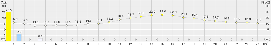 鳥羽(>2016年04月14日)のアメダスグラフ