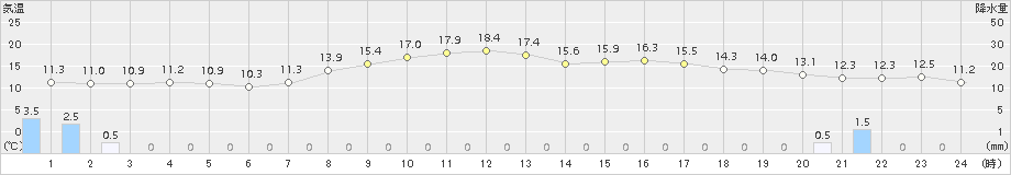 安塚(>2016年04月14日)のアメダスグラフ