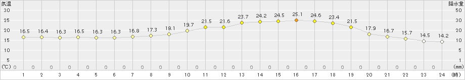 八代(>2016年04月14日)のアメダスグラフ