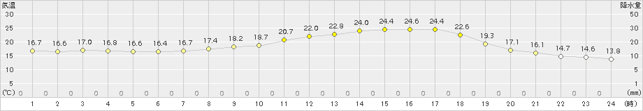 水俣(>2016年04月14日)のアメダスグラフ