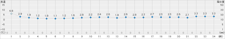 初山別(>2016年04月15日)のアメダスグラフ