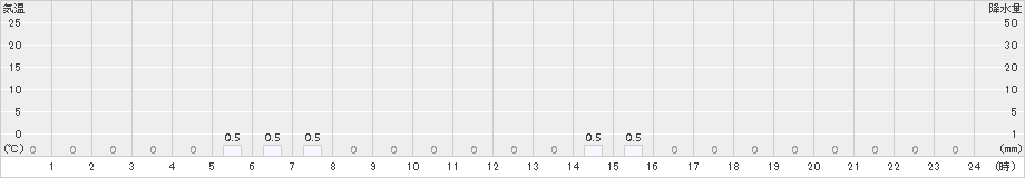 東藻琴(>2016年04月15日)のアメダスグラフ