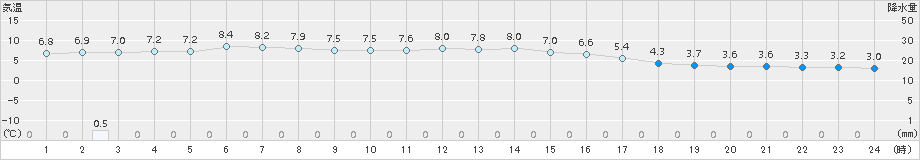 帯広(>2016年04月15日)のアメダスグラフ