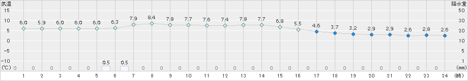 糠内(>2016年04月15日)のアメダスグラフ