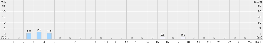 旭(>2016年04月15日)のアメダスグラフ