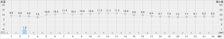 普代(>2016年04月15日)のアメダスグラフ