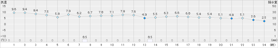 岩手松尾(>2016年04月15日)のアメダスグラフ